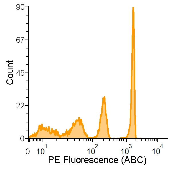 vTAG™ ANTI-HUMAN CD71 ANTIBODY<br>NO WASH, QUANTITATIVE CD71 MEASUREMENT BY vFC™</br>